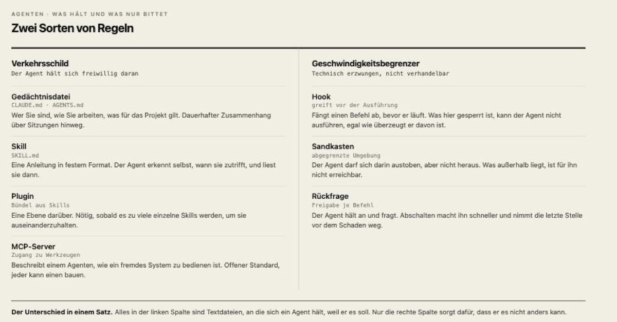 Links steht, woran sich ein Agent freiwillig hält. Rechts steht, was er technisch nicht umgehen kann.