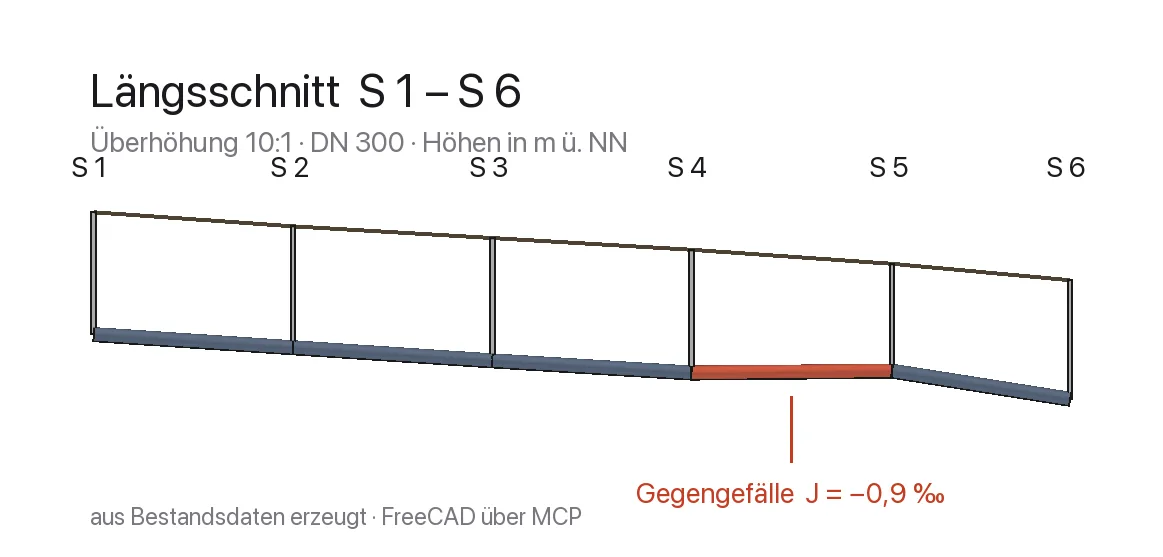 Ein Längsschnitt aus Bestandsdaten, zehnfach überhöht. Der rote Abschnitt ist ein Gegengefälle, also die Stell