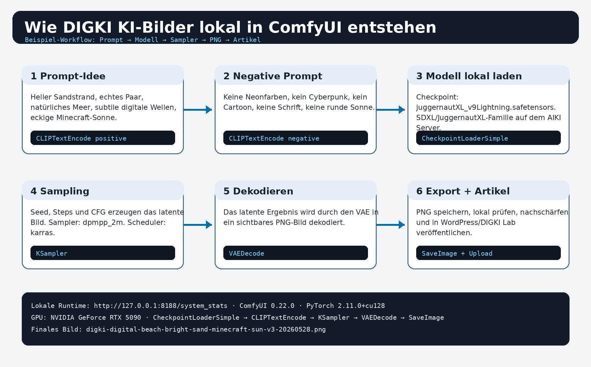 Grafik wie DIGKI KI Bilder lokal in ComfyUI entstehen